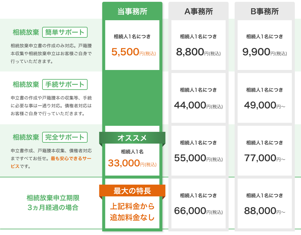 他事務所との料金比較PC