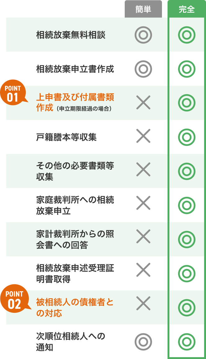 相続放棄サポート プラン内容一覧