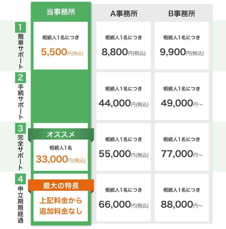 他事務所との料金比較SP